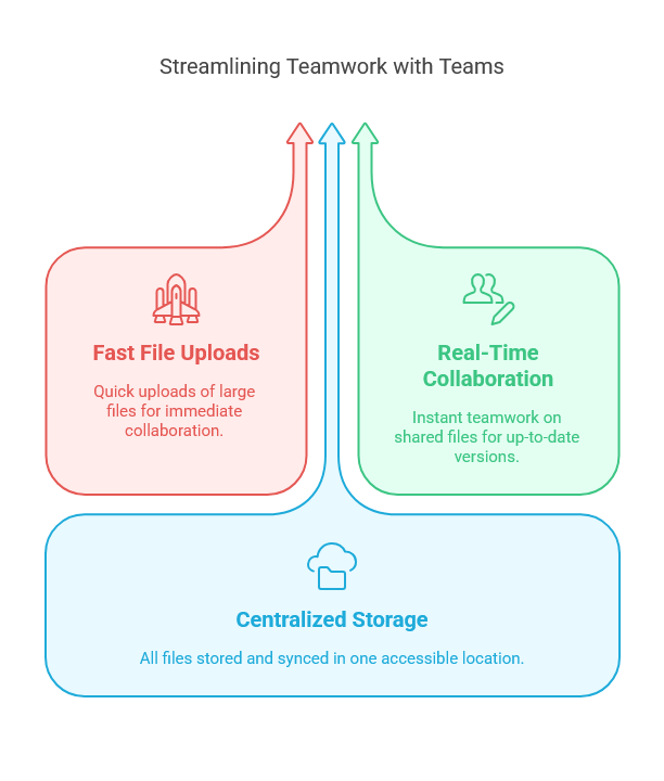 Microsoft Teams Collaboration